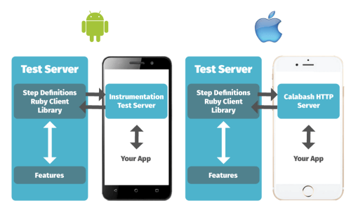 Calabash on Android and iOS