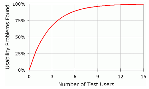User tests
