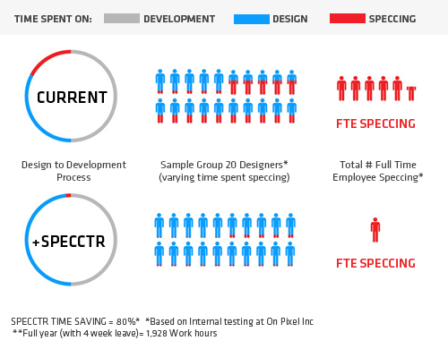 Time savings with Specctr