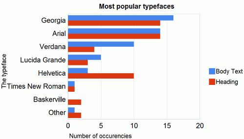 Most popular typefaces