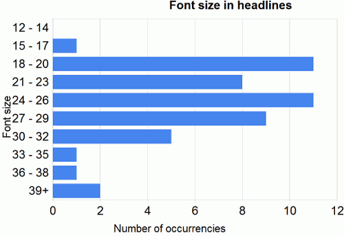 Heading font size graph.