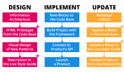 Near-future design process with the framework