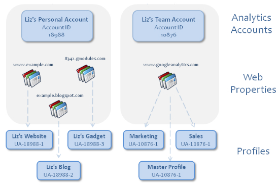 Google Analytics accounts and profiles