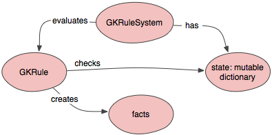 Diagram of GKRuleSystem objects.