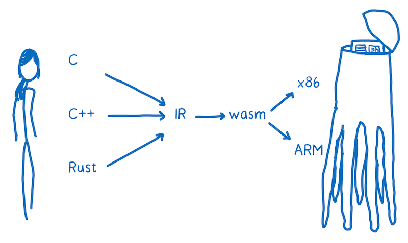 Targeting the machine’s assembly code