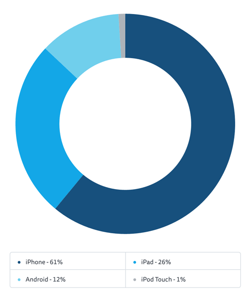 Data based on 780,479,174 mobile opens across 2,164,665 campaigns in 2013