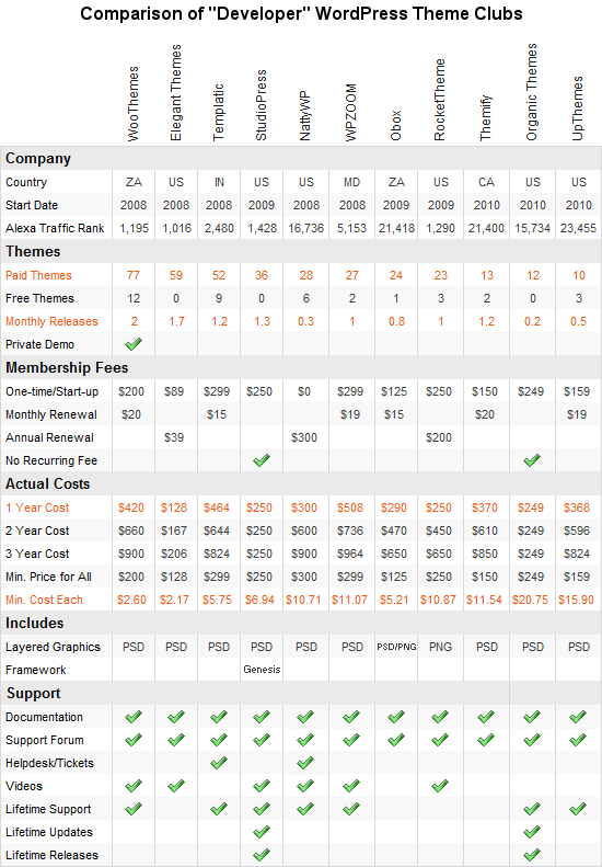 Comparison of "Developer" WordPress Theme Clubs