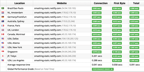 The exact same HTML served from a high-performance static host