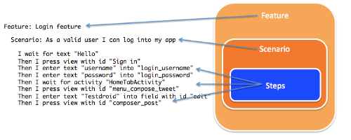 Calabash features, scenarios and steps