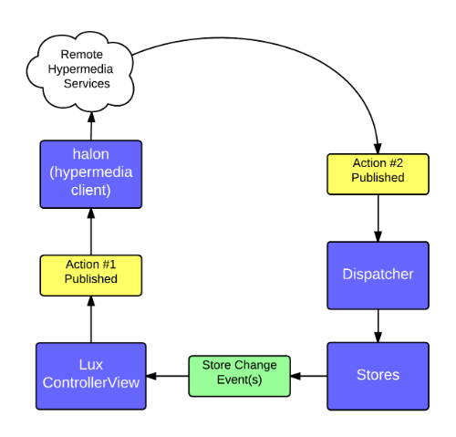 Unidirectional data flow in lux.js