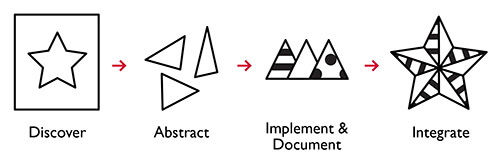 Style guide driven development process graphic