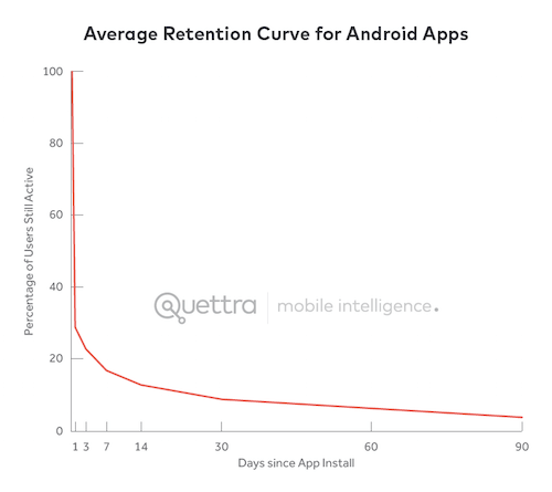 App usefulness is motivation for ~72% of apps being abandoned