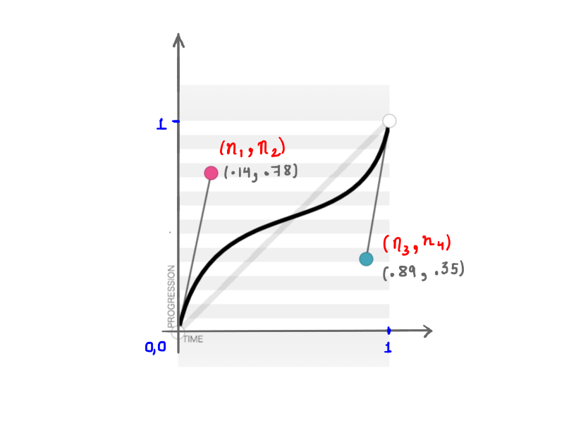 A cubic bezier curve representing (.14, .78, .89, .35).